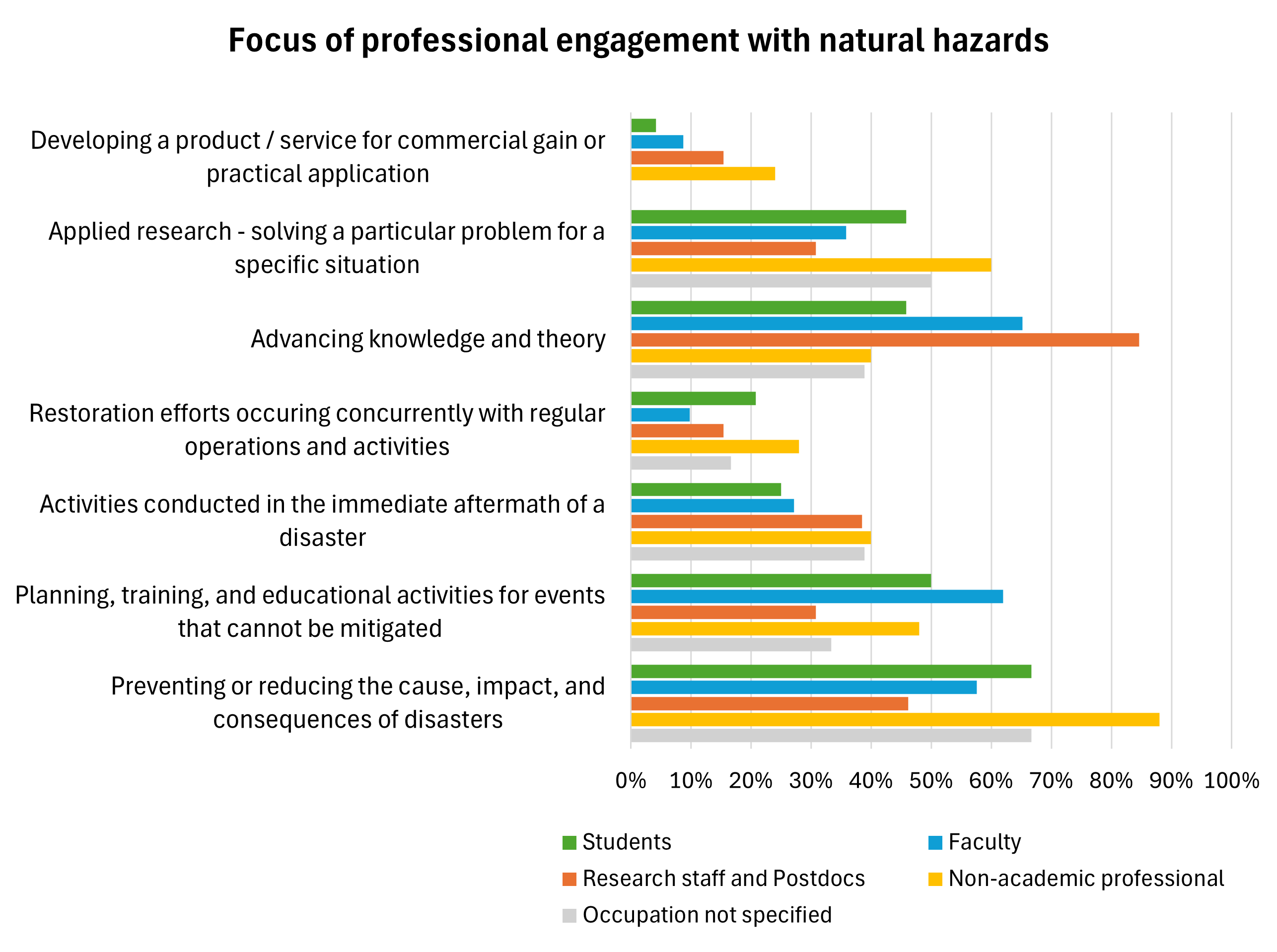 Focus of professional engagement with natural hazards