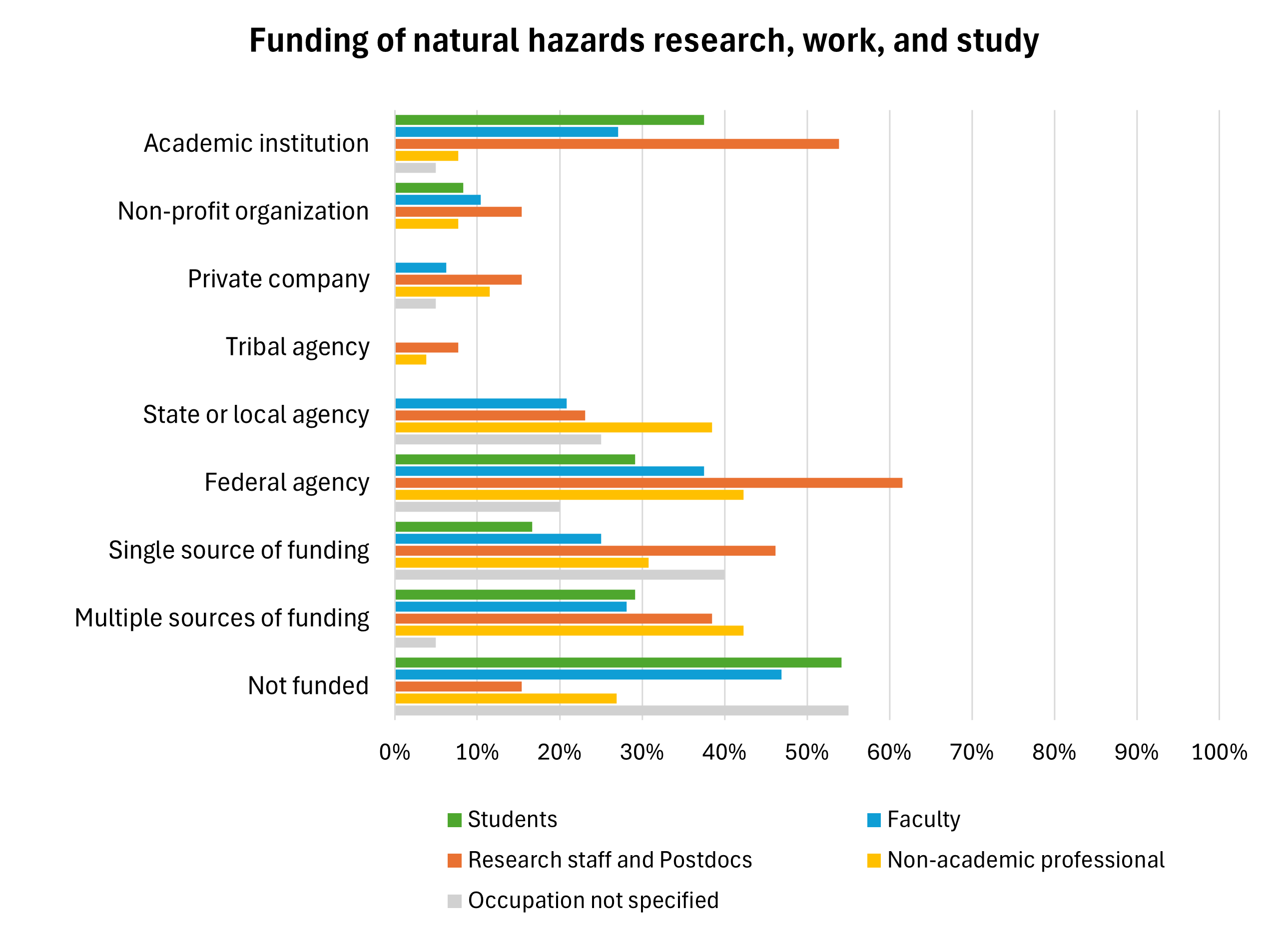 Funding of natural hazards research, work, and study
