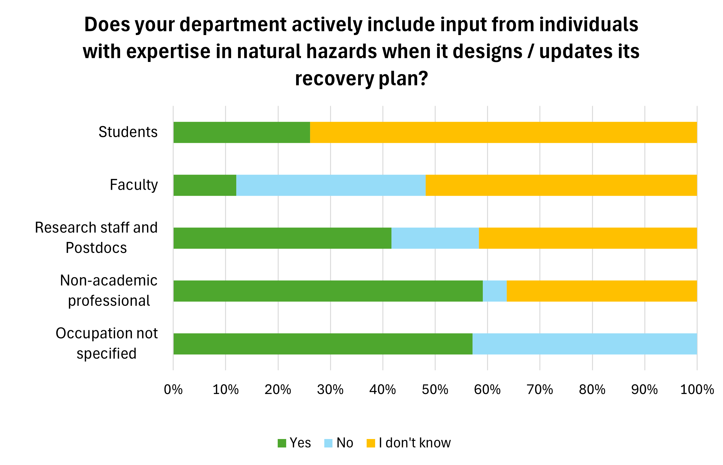 Does your department actively include input from individuals with expertise in natural hazards when it designs or updates its recovery plan?